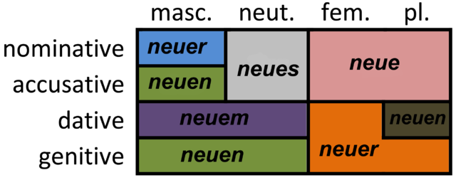 diagram showing how German case declensions for adjective "neu"